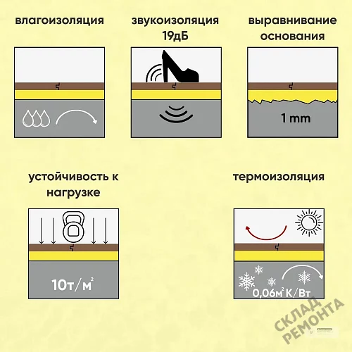 Фото Подложка гармошка Solid 2 мм под ламинат и паркет желтая – купить в Воронеже: цена, описание, фото. Интернет-магазин 4